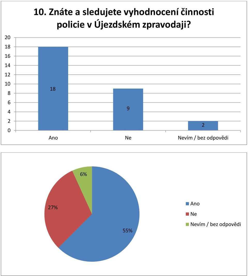 vyhodnocení činnosti