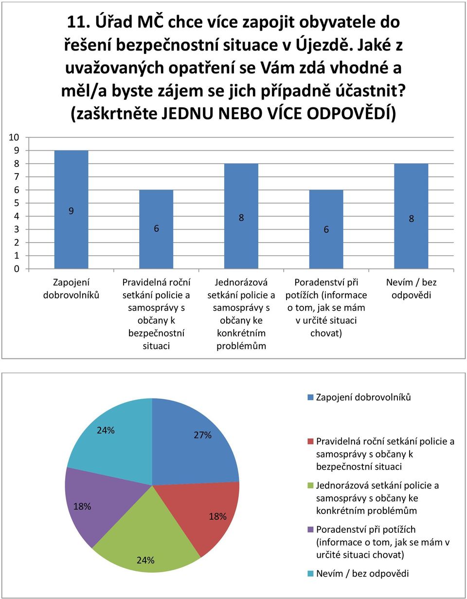 ke konkrétním problémům Poradenství při potížích (informace o tom, jak se mám v určité situaci chovat) Nevím / bez odpovědi Zapojení dobrovolníků % 7% Pravidelná roční setkání policie a