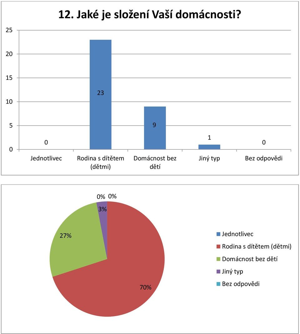 Domácnost bez dětí 1 Jiný typ Bez odpovědi % % 3% 7%