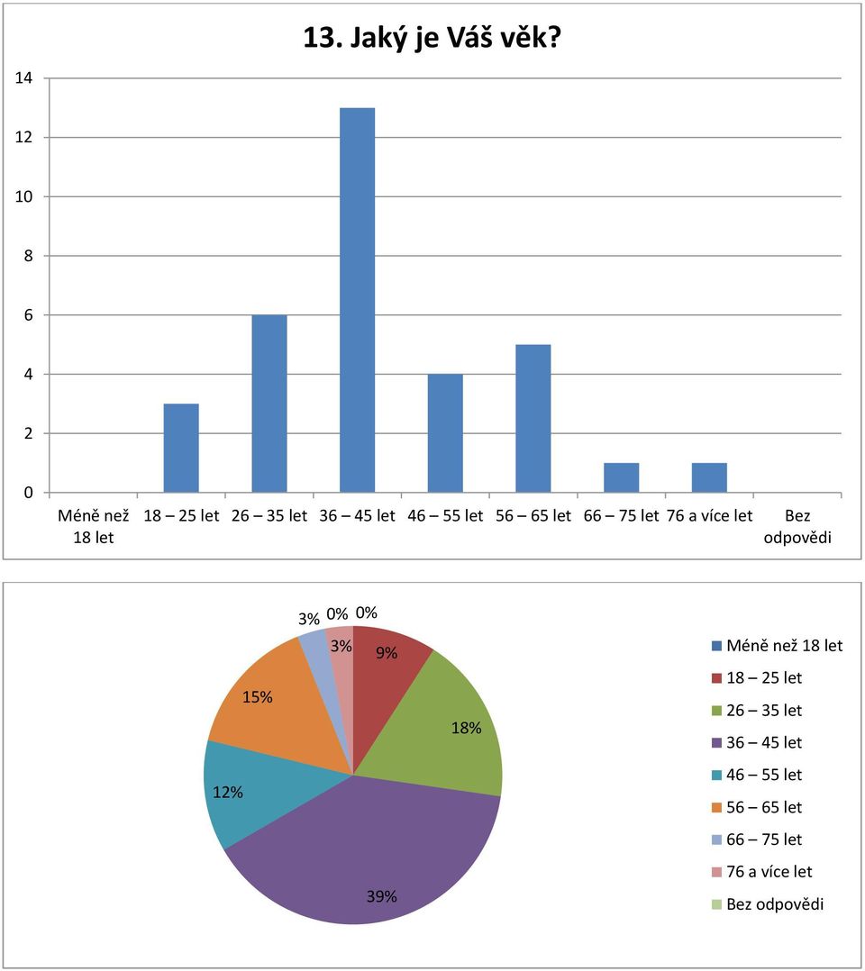 let 7 a více let Bez odpovědi 1% 3% % % 3% 9% 1%