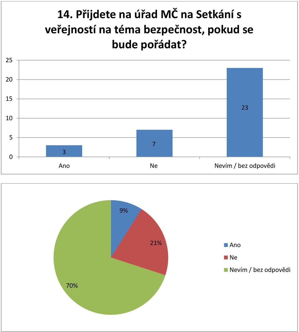 bezpečnost, pokud se bude