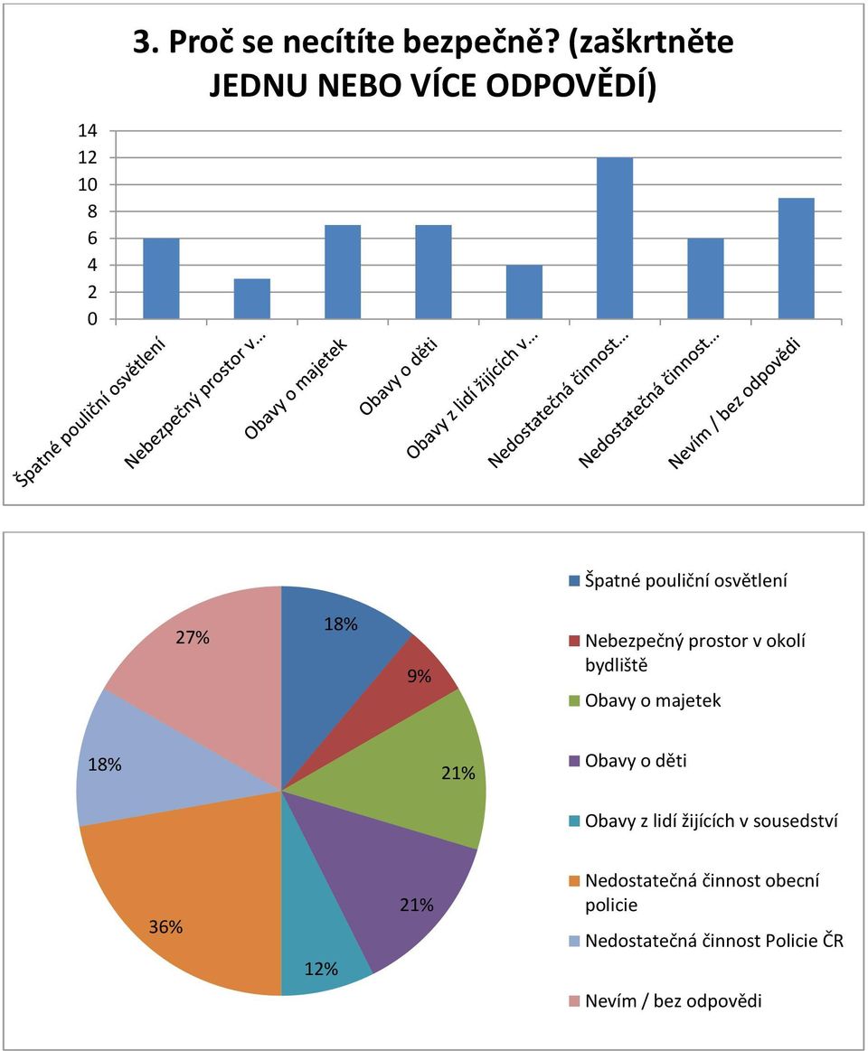 Nebezpečný prostor v okolí bydliště Obavy o majetek 1% 1% Obavy o děti