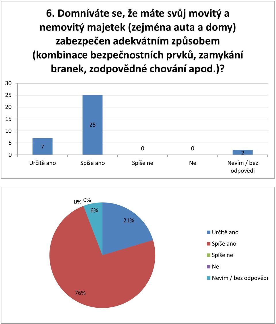 zamykání branek, zodpovědné chování apod.)?