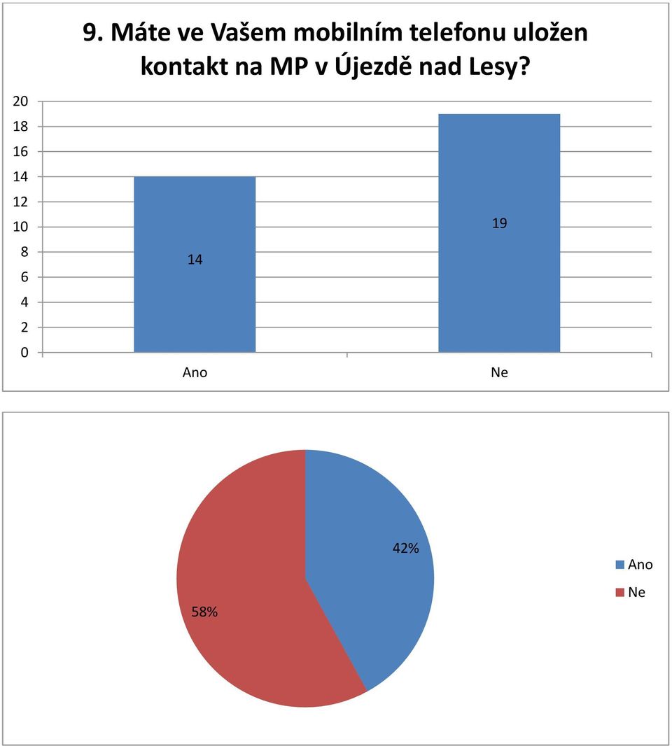 telefonu uložen kontakt na