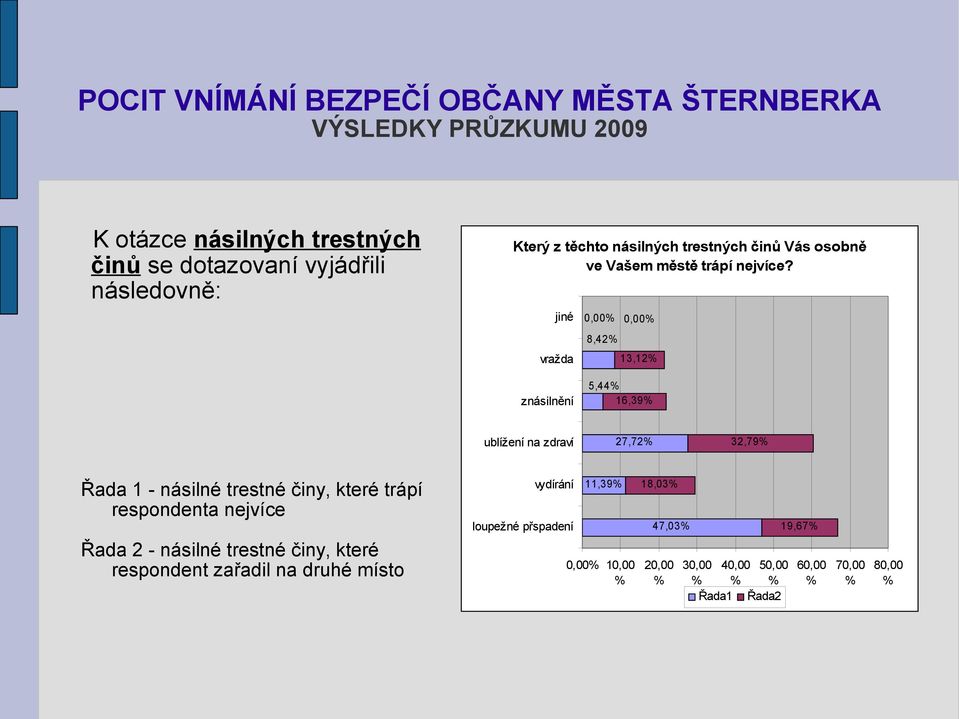 jiné vražda 0,00 8,42 0,00 13,12 znásilnění 5,44 16,39 ublížení na zdraví 27,72 32,79 Řada 1 - násilné trestné činy,