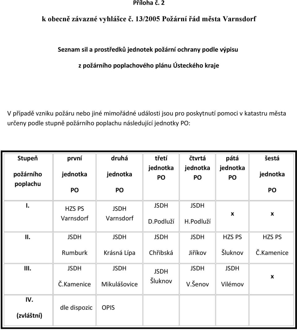 vzniku požáru nebo jiné mimořádné události jsou pro poskytnutí pomoci v katastru města určeny podle stupně požárního poplachu následující jednotky : Stupeň