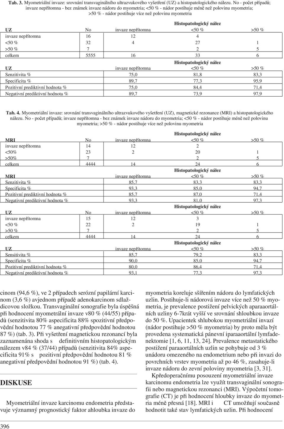 nepřítomna <50 % >50 % invaze nepřítomna 16 12 4 <50 % 32 4 27 1 >50 % 7 2 5 celkem 5555 16 33 6 UZ invaze nepřítomna <50 % >50 % Senzitivita % 75,0 81,8 83,3 Specificita % 89,7 77,3 95,9 Pozitivní