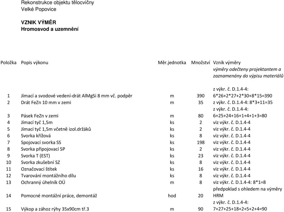 č. D.1.4-4: 8*3+11=35 3 Pásek FeZn v zemi m 80 z výkr. č. D.1.4-4: 6+25+24+16+1+4+1+3=80 4 Jímací tyč 1,5m ks 2 viz výkr. č. D.1.4-4 5 Jímací tyč 1,5m včetně izol.držáků ks 2 viz výkr. č. D.1.4-4 6 Svorka křížová ks 8 viz výkr.