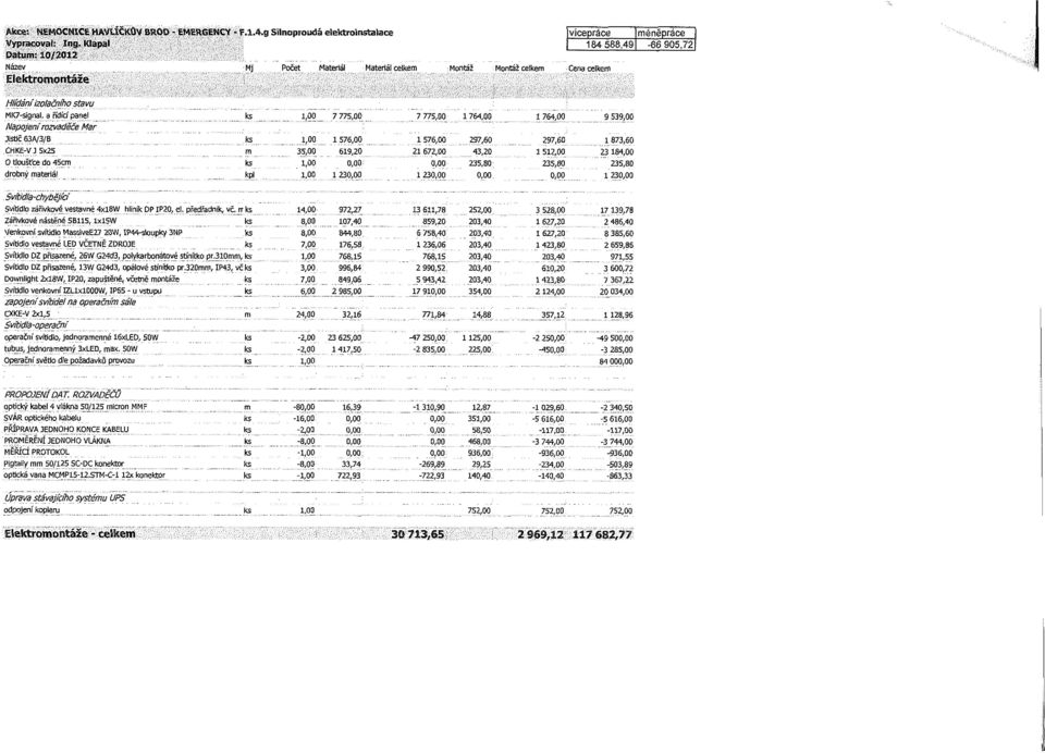 . W 7 775,00 7 775,00 1764,00 1764,00 9 539,00 Napojení rozvaděče Mař Jistič 63A/3/B ks 1,00 1 576,00 1 576,00 297,60 297,60 1 873,60 CHKE-V J 5x25 m 35,00 619,20 21 672,00 43,20 1 512,00 23 184,00 0