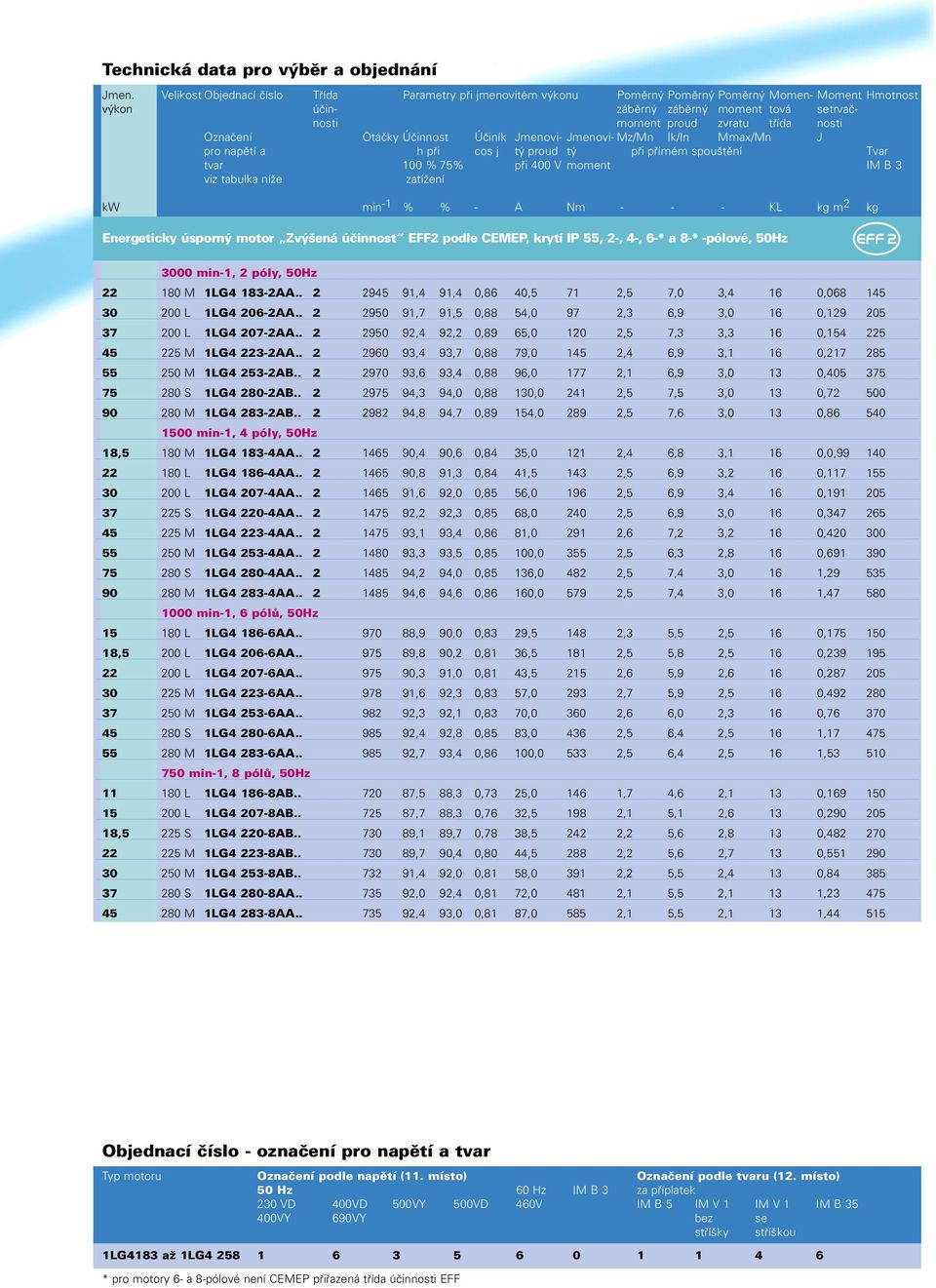 Oznaèení Otáèky Úèinnost Úèiník Jmenovi- Jmenovi- Mz/Mn Ik/In Mmax/Mn J pro napìtí a h pøi cos jtý proud tý pøi pøímém spouštìní Tvar tvar 100 % 75% pøi 400 V moment IM B 3 viz tabulka níže zatížení
