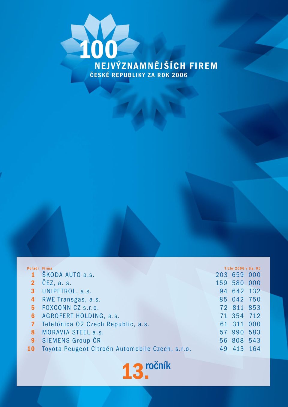 72 811 853 6 AGROFERT HOLDING, a.s. 71 354 712 7 Telefónica O2 Czech Republic, a.s. 61 311 000 8 MORAVIA STEEL a.