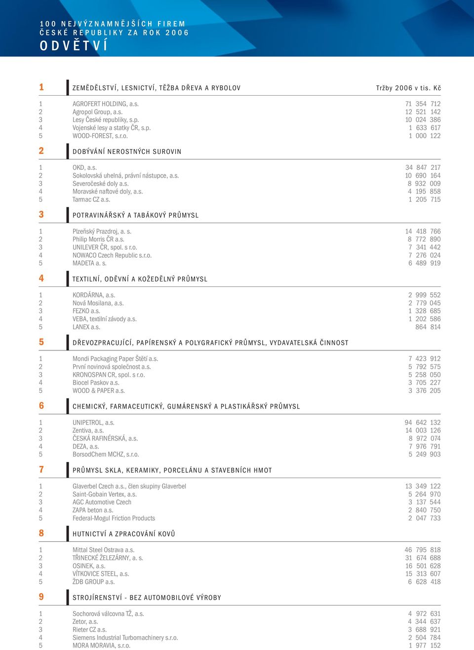 s. 4 195 858 5 Tarmac CZ a.s. 1 205 715 3 POTRAVINÁŘSKÝ A TABÁKOVÝ PRŮMYSL 1 Plzeňský Prazdroj, a. s. 14 418 766 2 Philip Morris ČR a.s. 8 772 890 3 UNILEVER ČR, spol. s r.o. 7 341 442 4 NOWACO Czech Republic s.