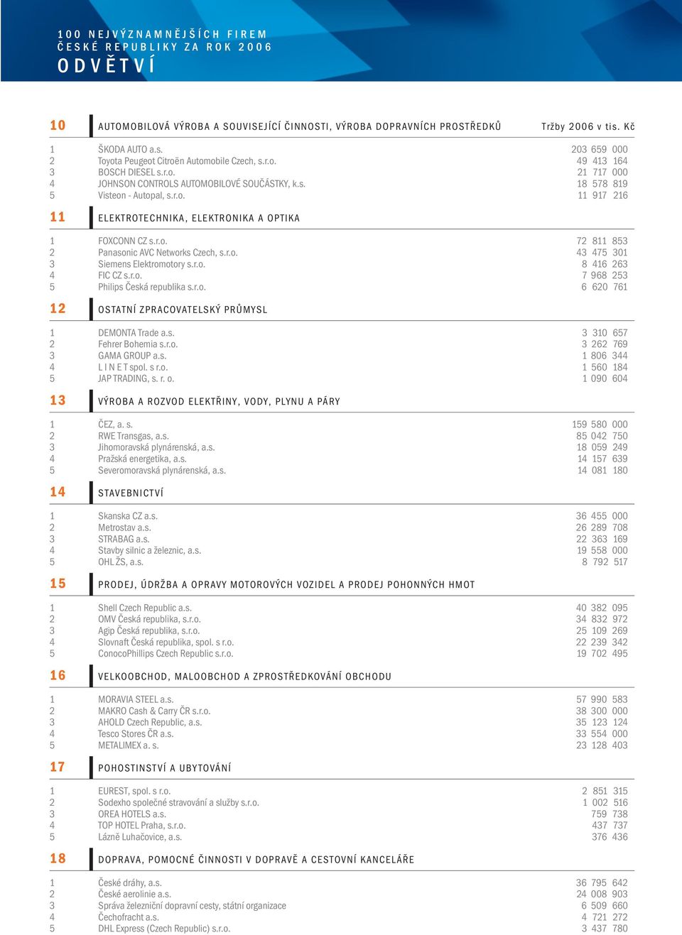 r.o. 43 475 301 3 Siemens Elektromotory s.r.o. 8 416 263 4 FIC CZ s.r.o. 7 968 253 5 Philips Česká republika s.r.o. 6 620 761 12 OSTATNÍ ZPRACOVATELSKÝ PRŮMYSL 1 DEMONTA Trade a.s. 3 310 657 2 Fehrer Bohemia s.