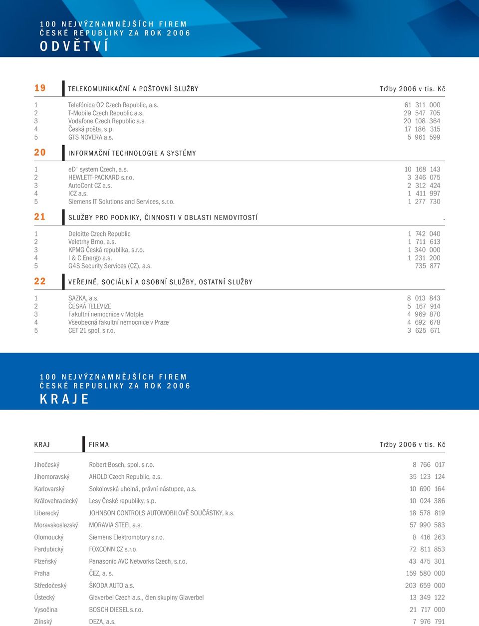 r.o. 1 277 730 21 SLUŽBY PRO PODNIKY, ČINNOSTI V OBLASTI NEMOVITOSTÍ. 1 Deloitte Czech Republic 1 742 040 2 Veletrhy Brno, a.s. 1 711 613 3 KPMG Česká republika, s.r.o. 1 340 000 4 I & C Energo a.s. 1 231 200 5 G4S Security Services (CZ), a.