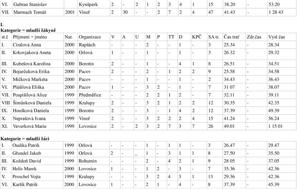 Kubešová Karolína 2000 Borotín 2 - - 1 - - 4 1 8 26.51-34.51 IV. Bojarčuková Erika 2000 Pacov 2 - - 2-1 2 2 9 25.58-34.58 V. Mičková Markéta 2000 Pacov - - - 1 - - 1-2 34.43-36.43 VI.