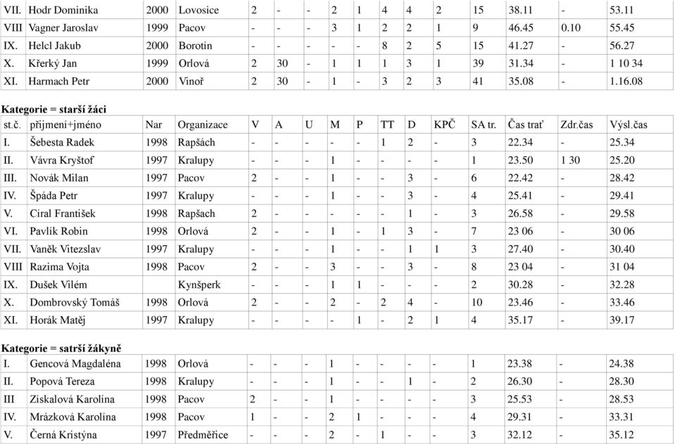 Čas trať Zdr.čas Výsl.čas I. Šebesta Radek 1998 Rapšách - - - - - 1 2-3 22.34-25.34 II. Vávra Kryštof 1997 Kralupy - - - 1 - - - - 1 23.50 1 30 25.20 III. Novák Milan 1997 Pacov 2 - - 1 - - 3-6 22.