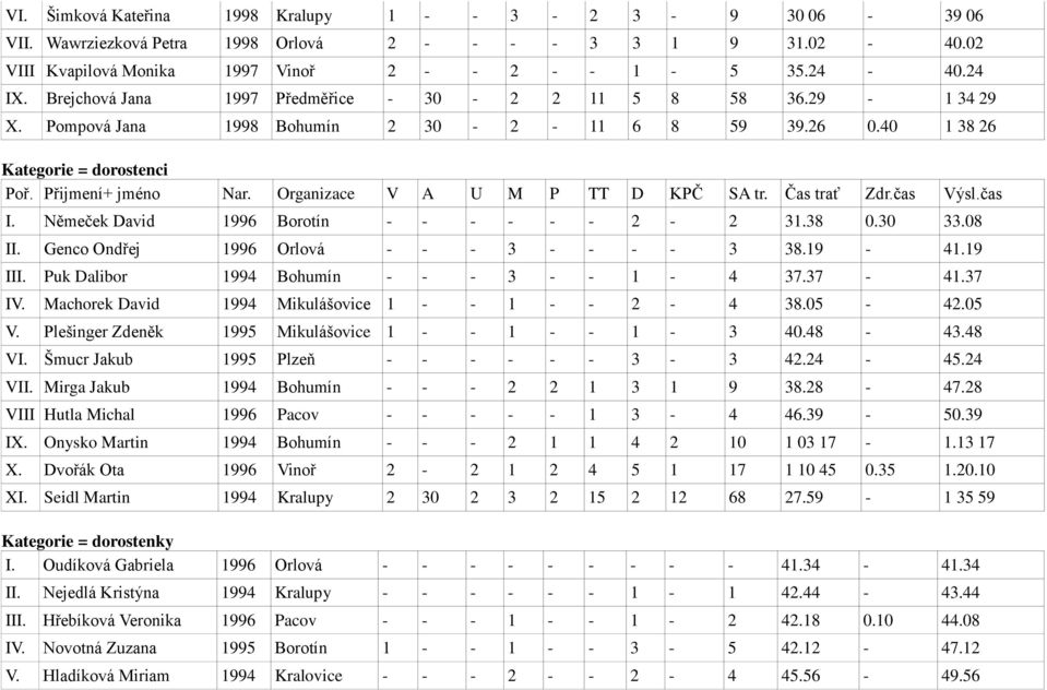 Organizace V A U M P TT D KPČ SA tr. Čas trať Zdr.čas Výsl.čas I. Němeček David 1996 Borotín - - - - - - 2-2 31.38 0.30 33.08 II. Genco Ondřej 1996 Orlová - - - 3 - - - - 3 38.19-41.19 III.