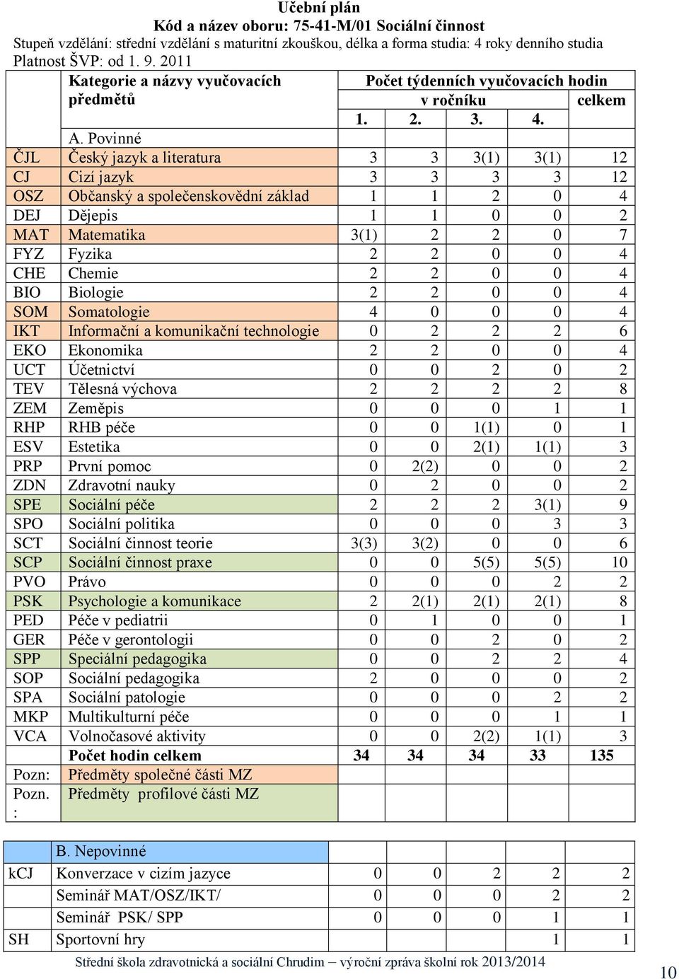 Povinné ČJL Český jazyk a literatura 3 3 3(1) 3(1) 12 CJ Cizí jazyk 3 3 3 3 12 OSZ Občanský a společenskovědní základ 1 1 2 0 4 DEJ Dějepis 1 1 0 0 2 MAT Matematika 3(1) 2 2 0 7 FYZ Fyzika 2 2 0 0 4