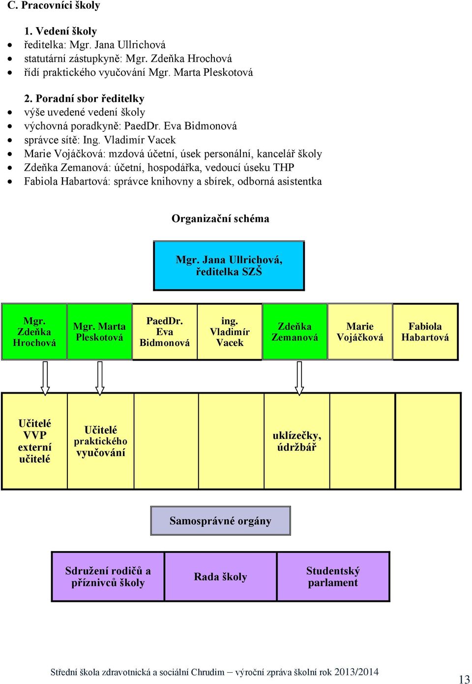 Vladimír Vacek Marie Vojáčková: mzdová účetní, úsek personální, kancelář školy Zdeňka Zemanová: účetní, hospodářka, vedoucí úseku THP Fabiola Habartová: správce knihovny a sbírek, odborná asistentka