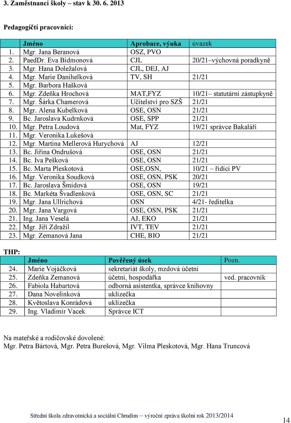 Bc. Jaroslava Kudrnková OSE, SPP 21/21 10. Mgr. Petra Loudová Mat, FYZ 19/21 správce Bakaláři 11. Mgr. Veronika Lukešová 12. Mgr. Martina Mellerová Hurychová AJ 12/21 13. Bc.