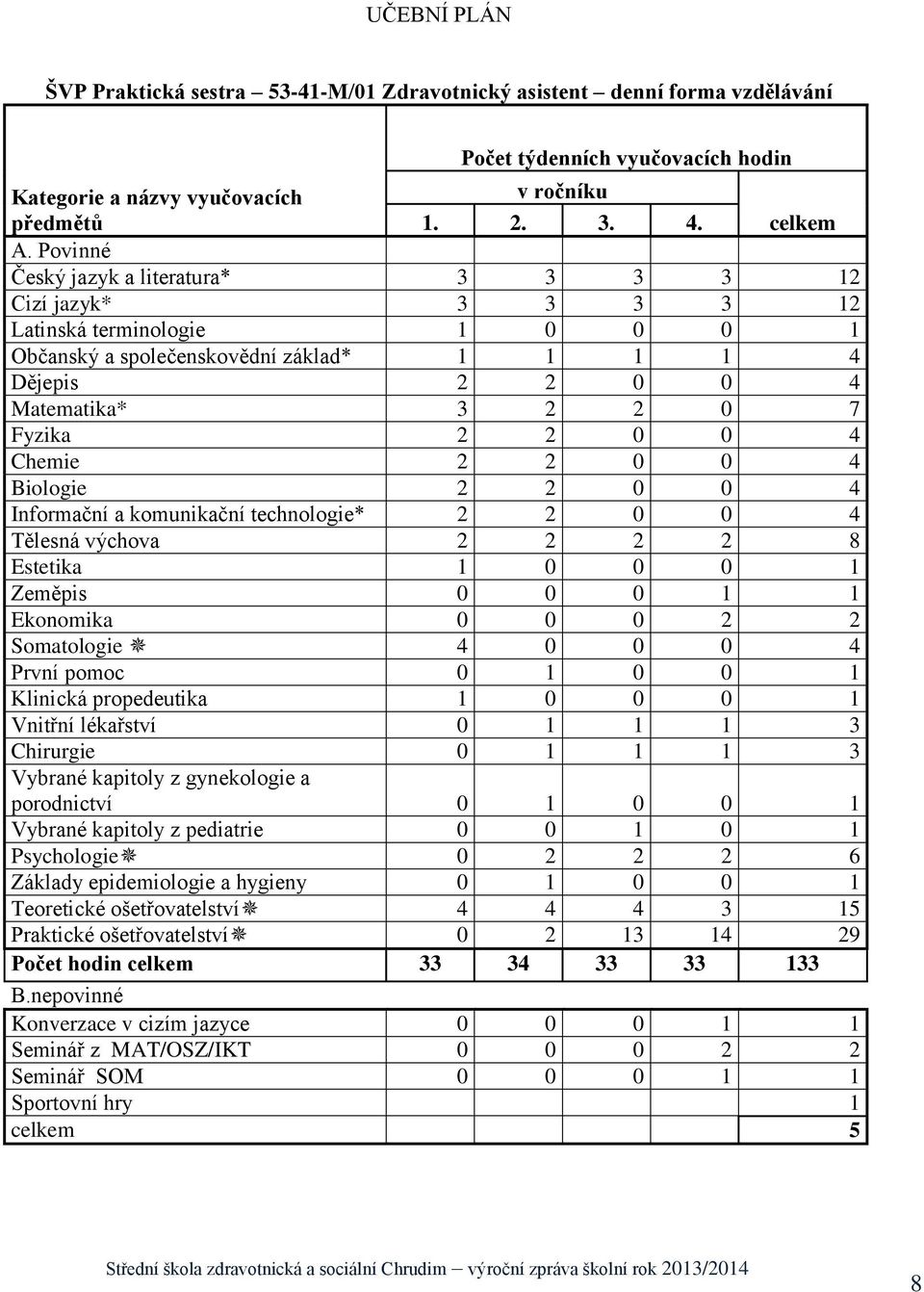 0 4 Chemie 2 2 0 0 4 Biologie 2 2 0 0 4 Informační a komunikační technologie* 2 2 0 0 4 Tělesná výchova 2 2 2 2 8 Estetika 1 0 0 0 1 Zeměpis 0 0 0 1 1 Ekonomika 0 0 0 2 2 Somatologie 4 0 0 0 4 První