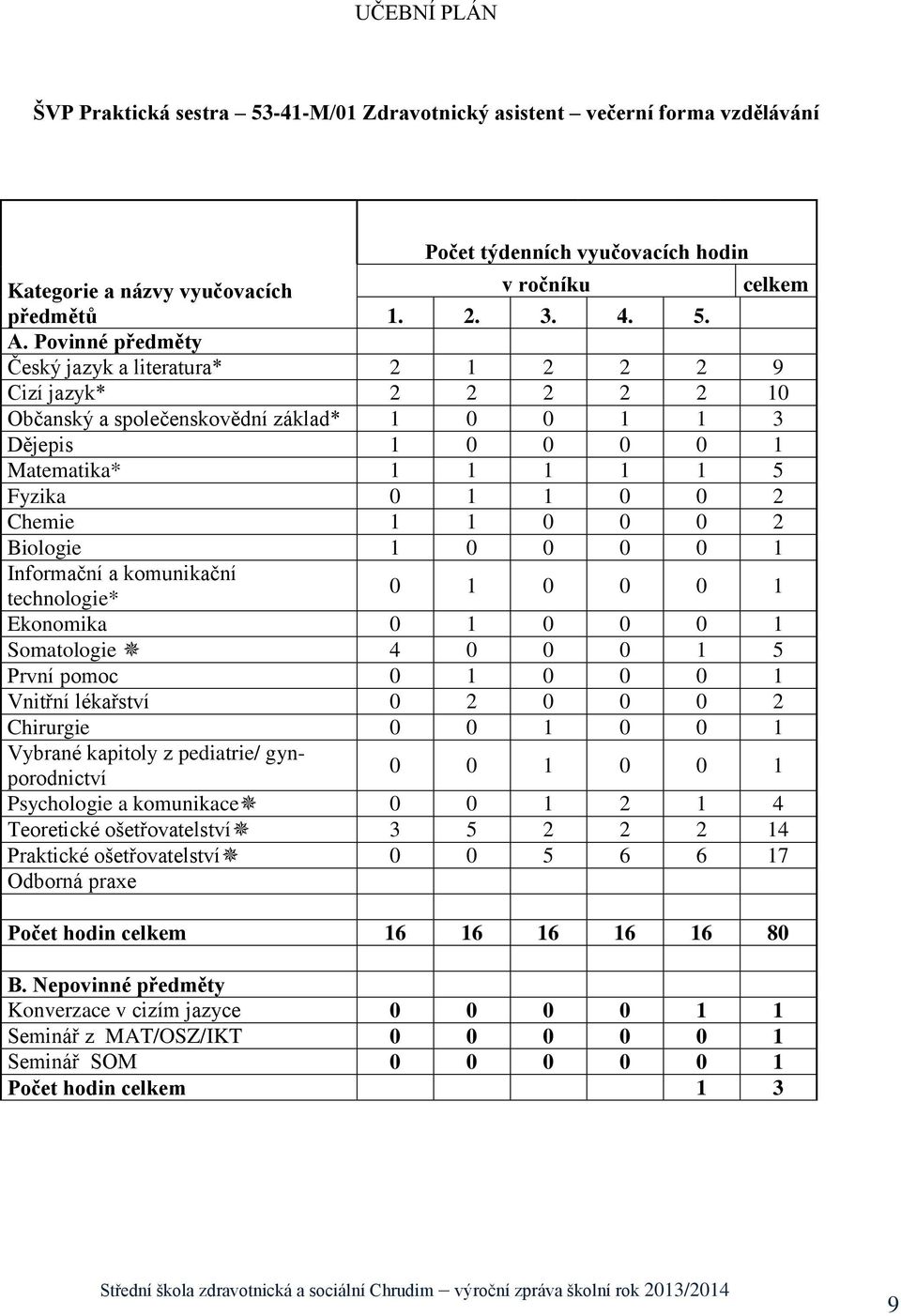 1 0 0 0 2 Biologie 1 0 0 0 0 1 Informační a komunikační technologie* 0 1 0 0 0 1 Ekonomika 0 1 0 0 0 1 Somatologie 4 0 0 0 1 5 První pomoc 0 1 0 0 0 1 Vnitřní lékařství 0 2 0 0 0 2 Chirurgie 0 0 1 0