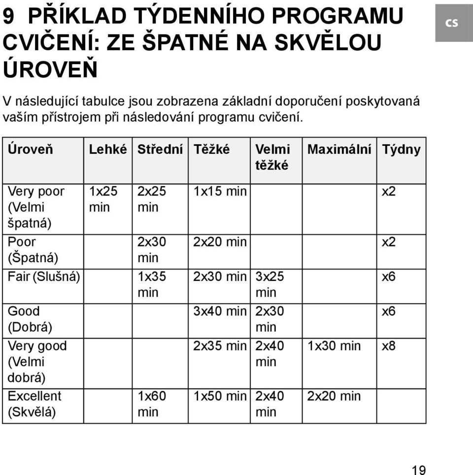 Úroveň Lehké Střední Těžké Velmi těžké Maximální Týdny Very poor (Velmi špatná) 1x25 min 2x25 min 1x15 min x2 Poor (Špatná) 2x30