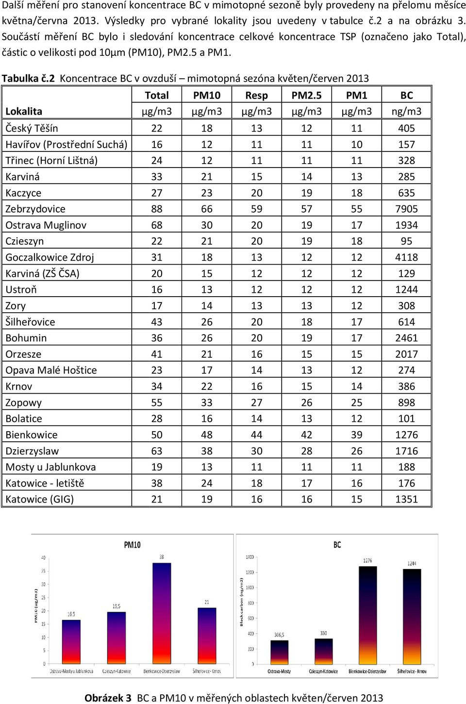 2 Koncentrace BC v ovzduší mimotopná sezóna květen/červen 2013 Lokalita Český Těšín Havířov (Prostřední Suchá) Třinec (Horní Lištná) Karviná Kaczyce Zebrzydovice Ostrava Muglinov Czieszyn