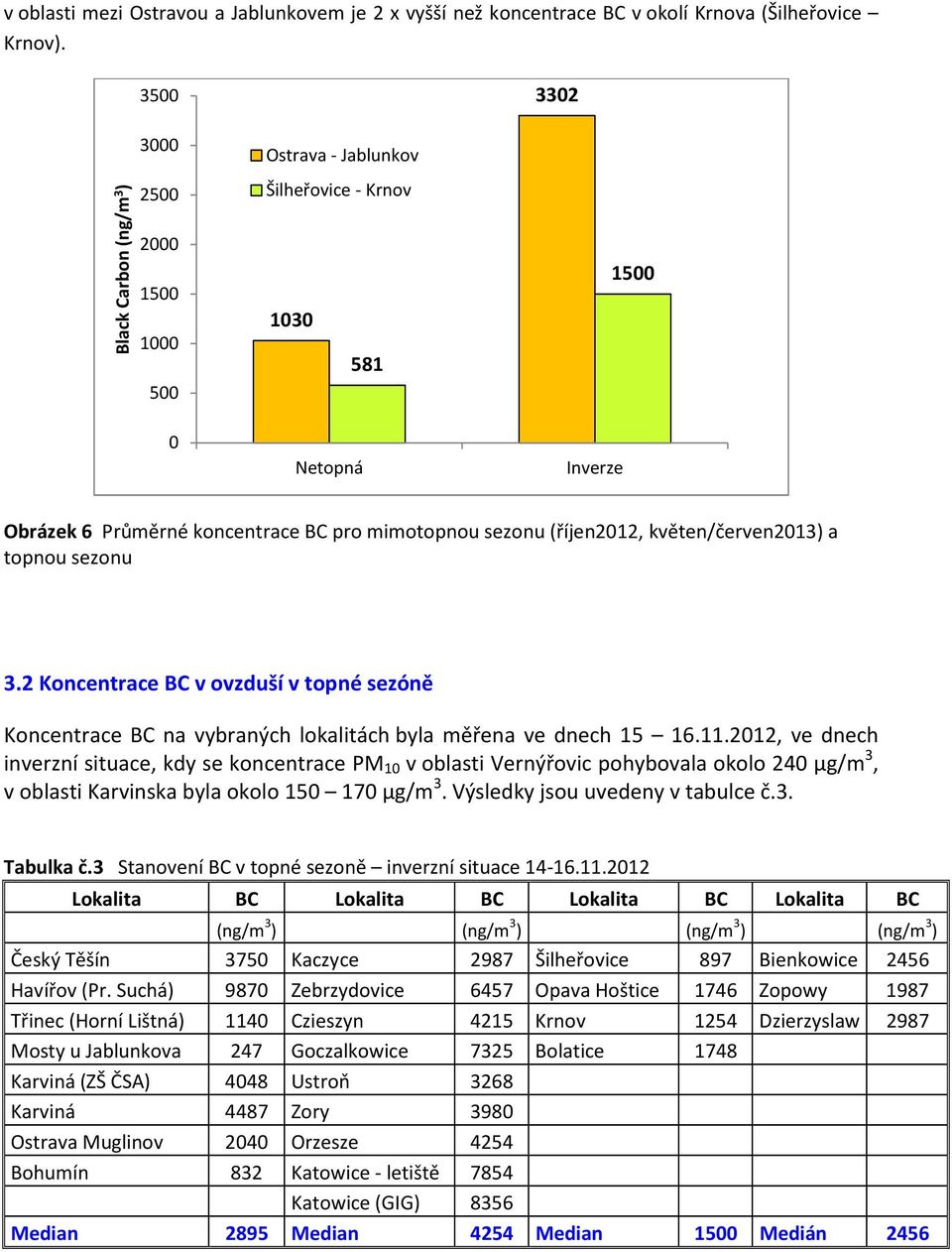 (říjen2012, květen/červen2013) a topnou sezonu 3.2 Koncentrace BC v ovzduší v topné sezóně Koncentrace BC na vybraných lokalitách byla měřena ve dnech 15 16.11.