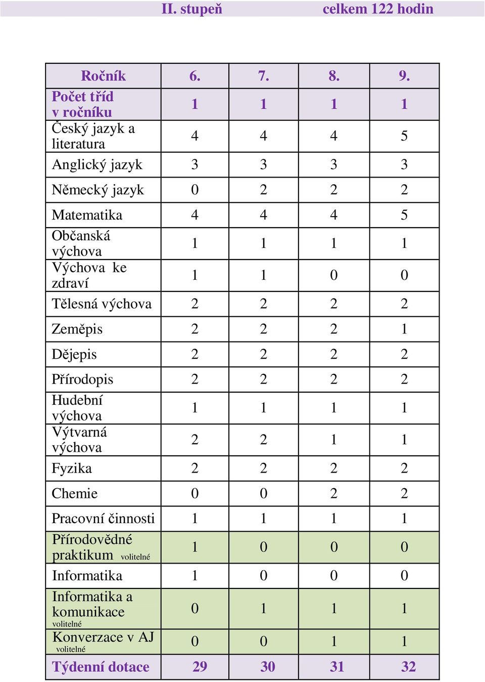 výchova 1 1 1 1 Výchova ke zdraví 1 1 0 0 Tělesná výchova 2 2 2 2 Zeměpis 2 2 2 1 Dějepis 2 2 2 2 Přírodopis 2 2 2 2 Hudební výchova 1 1 1 1