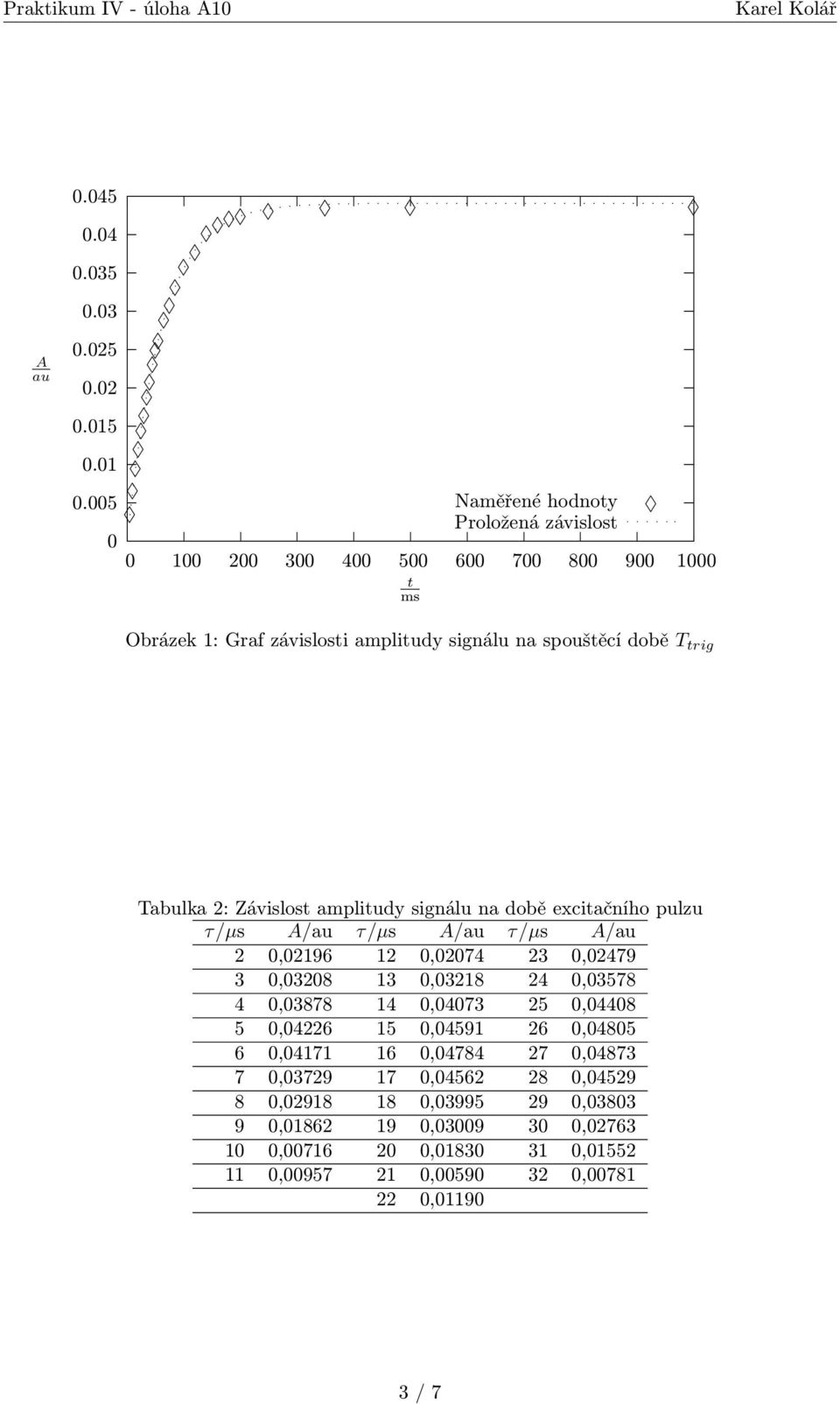 spouštěcí době T trig Tabulka 2: Závislost amplitudy signálu na době excitačního pulzu τ/µs A/au τ/µs A/au τ/µs A/au