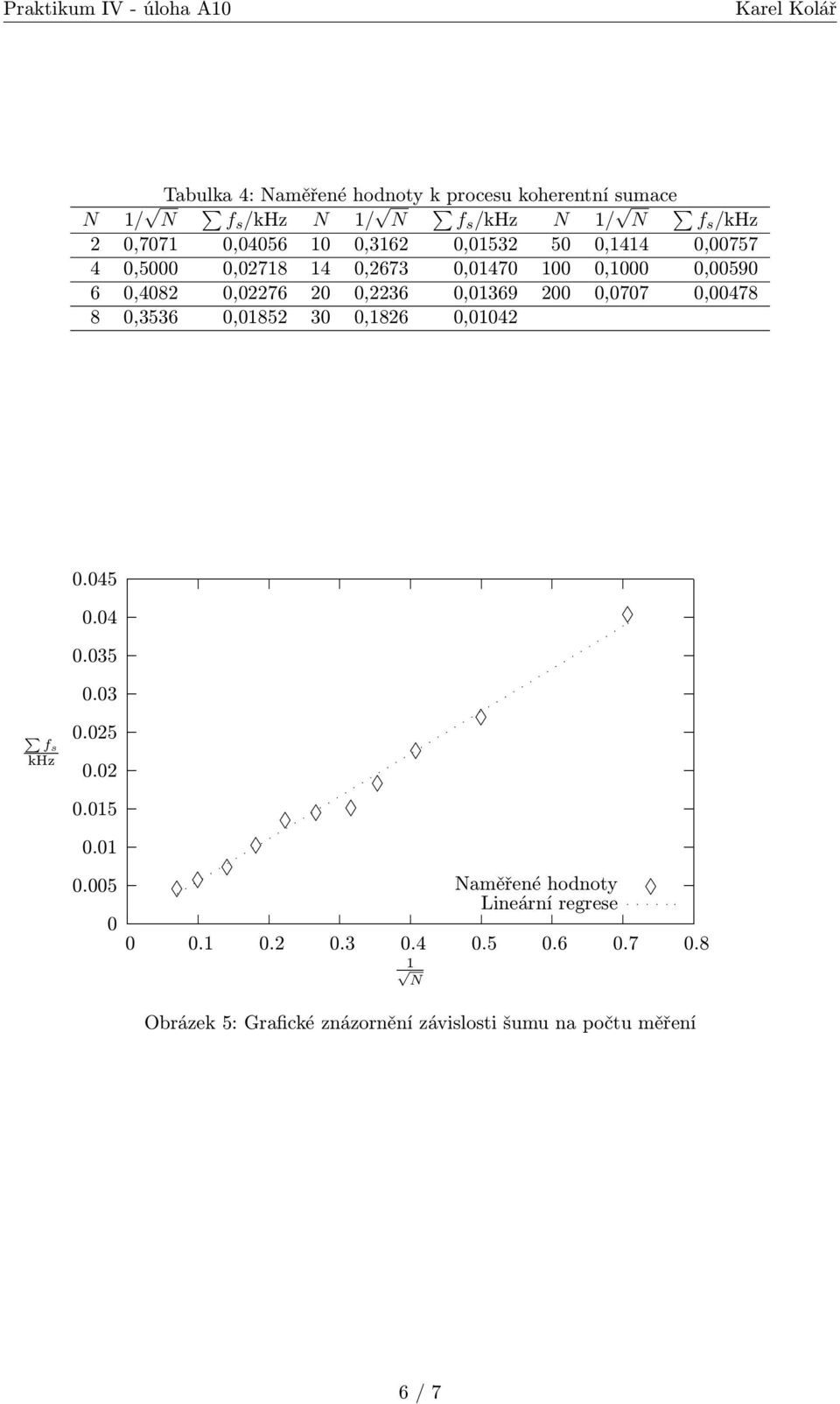 2,2236,1369 2,77,478 8,3536,1852 3,1826,142 5 5 fs khz.25.2.15.1.5 aměřené hodnoty Lineární regrese.