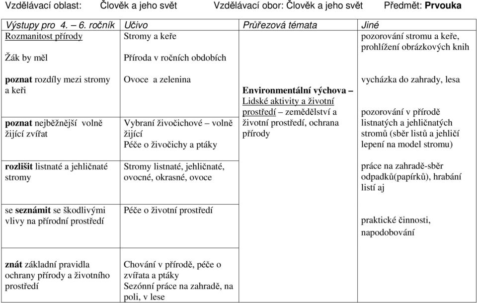 nejběžnější volně žijící zvířat Ovoce a zelenina Vybraní živočichové volně žijící Péče o živočichy a ptáky Environmentální výchova Lidské aktivity a životní prostředí zemědělství a životní prostředí,