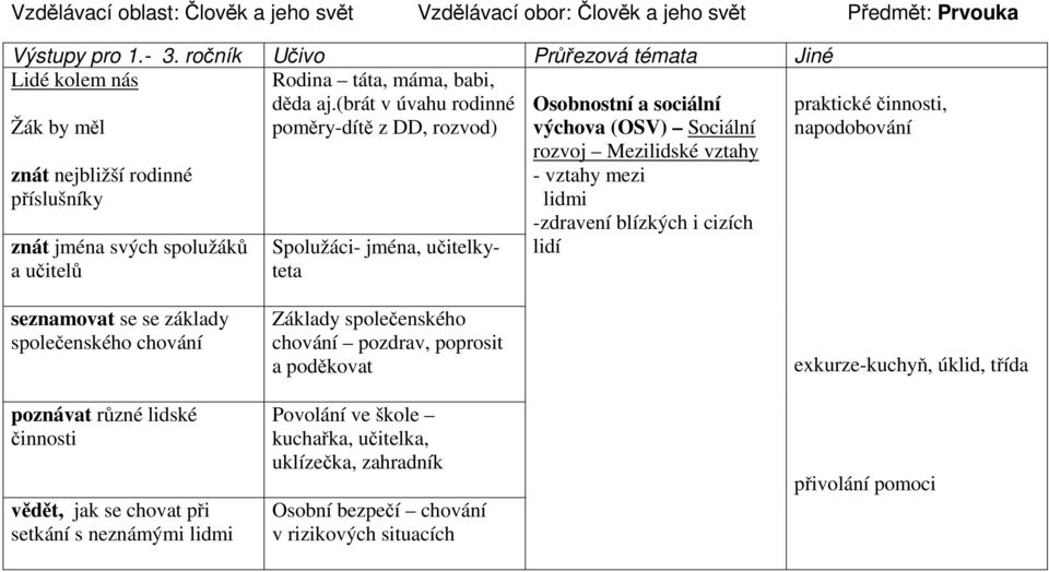 rozvoj Mezilidské vztahy - vztahy mezi lidmi -zdravení blízkých i cizích lidí praktické činnosti, napodobování seznamovat se se základy společenského chování poznávat různé lidské činnosti vědět, jak