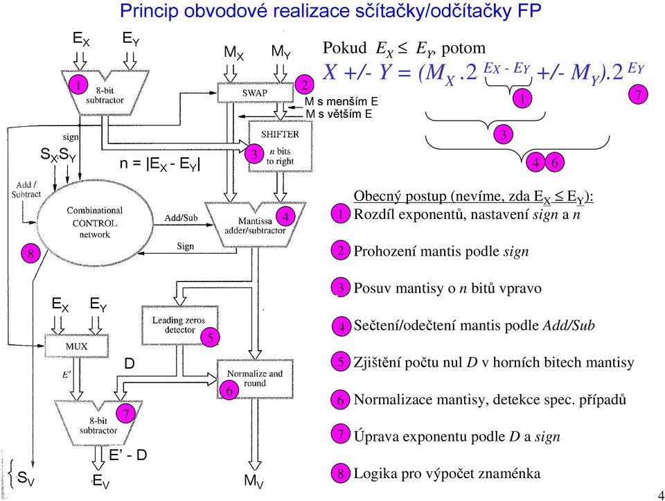 2 EY M s menším E M s větším E 3 1 4 6 7 4 1 Obecný postup (nevíme, zda E X E Y ): Rozdíl exponentů, nastavení sign a n 8 2 Prohození mantis