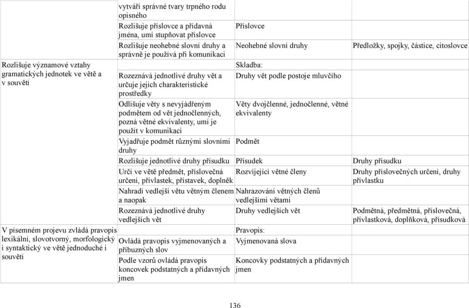 jejich charakteristické prostředky Odlišuje věty s nevyjádřeným podmětem od vět jednočlenných, pozná větné ekvivalenty, umí je použít v komunikaci Vyjadřuje podmět různými slovními druhy Příslovce