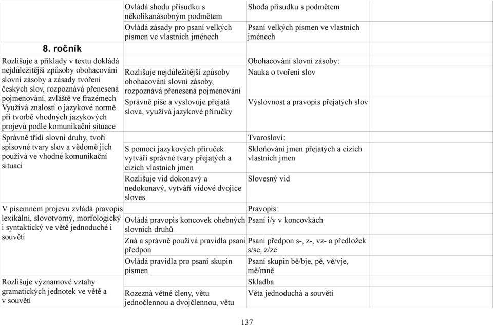 projevu zvládá pravopis lexikální, slovotvorný, morfologický i syntaktický ve větě jednoduché i souvětí Rozlišuje významové vztahy gramatických jednotek ve větě a v souvětí Ovládá shodu přísudku s