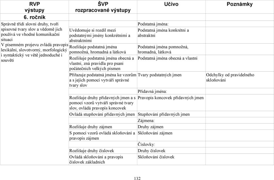 ve větě jednoduché i souvětí ŠVP rozpracované výstupy Uvědomuje si rozdíl mezi podstatnými jmény konkrétními a abstraktními Rozlišuje podstatná jména pomnožná, hromadná a látková Rozlišuje podstatná