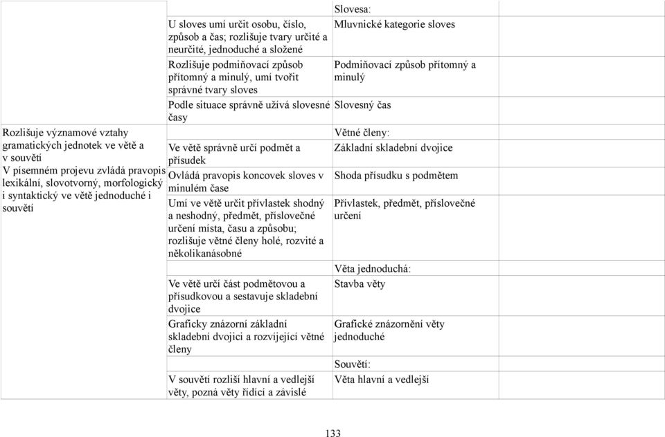 sloves v lexikální, slovotvorný, morfologický minulém čase i syntaktický ve větě jednoduché i souvětí Umí ve větě určit přívlastek shodný a neshodný, předmět, příslovečné určení místa, času a