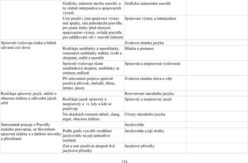 výrazy a interpunkce než spojky, zná jednoduchá pravidla pro psaní čárky před různými spojovacími výrazy, ovládá pravidla pro oddělování vět v souvětí čárkami Zvuková stránka jazyka: Rozlišuje