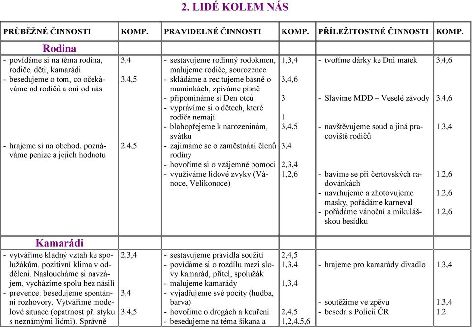 sestavujeme rodinný rodokmen, malujeme rodiče, sourozence - skládáme a recitujeme básně o maminkách, zpíváme písně - připomínáme si Den otců - vyprávíme si o dětech, které rodiče nemají -