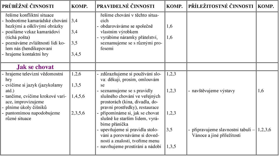 kontaktní hry 3,4 3,4 3,5 3,4,5 řešíme chování v těchto situacích - obdarováváme se společně vlastním výrobkem - vyrábíme náramky přátelství, seznamujeme se s různými profesemi Jak se chovat -