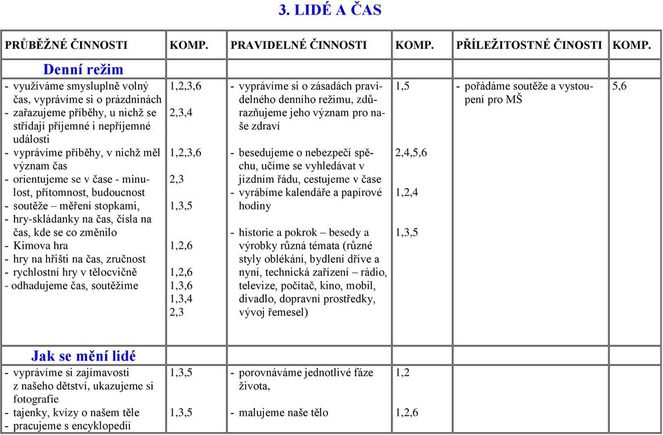 orientujeme se v čase - minulost, přítomnost, budoucnost - soutěže měření stopkami, - hry-skládanky na čas, čísla na čas, kde se co změnilo - Kimova hra - hry na hřišti na čas, zručnost - rychlostní