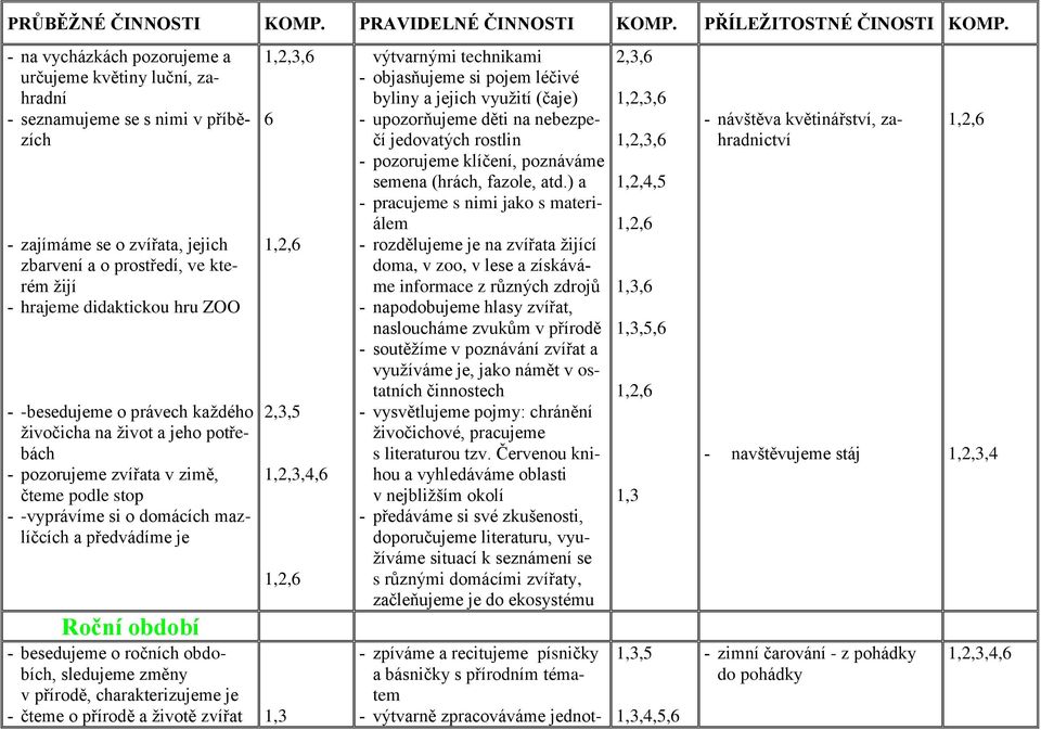 - -besedujeme o právech každého živočicha na život a jeho potřebách - pozorujeme zvířata v zimě, čteme podle stop - -vyprávíme si o domácích mazlíčcích a předvádíme je,6 6 2,3,5,4,6 Roční období -