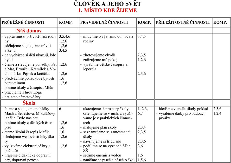 Pejsek a kočička - předvádíme pohádkové bytosti pantomimou - plníme úkoly z časopisu Míša - pracujeme s hrou Logic - hrajeme námětové hry Škola - čteme a sledujeme pohádky Mach a Šebestová,