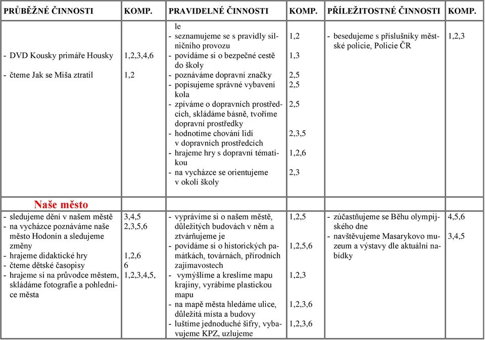 vybavení kola - zpíváme o dopravních prostředcích, skládáme básně, tvoříme dopravní prostředky - hodnotíme chování lidí v dopravních prostředcích - hrajeme hry s dopravní tématikou - na vycházce se