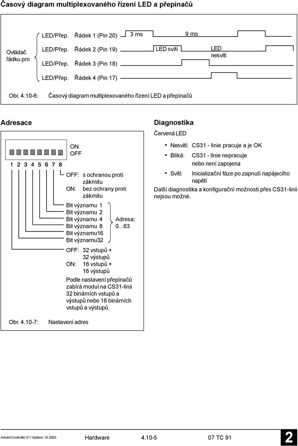 .0-6: Časový diagram multiplexovaného řízení LED a přepínačů Adresace Diagnostika Červená LED ON OFF OFF: s ochranou proti zákmitu ON: bez ochrany proti zákmitu Bit významu Bit významu Bit významu