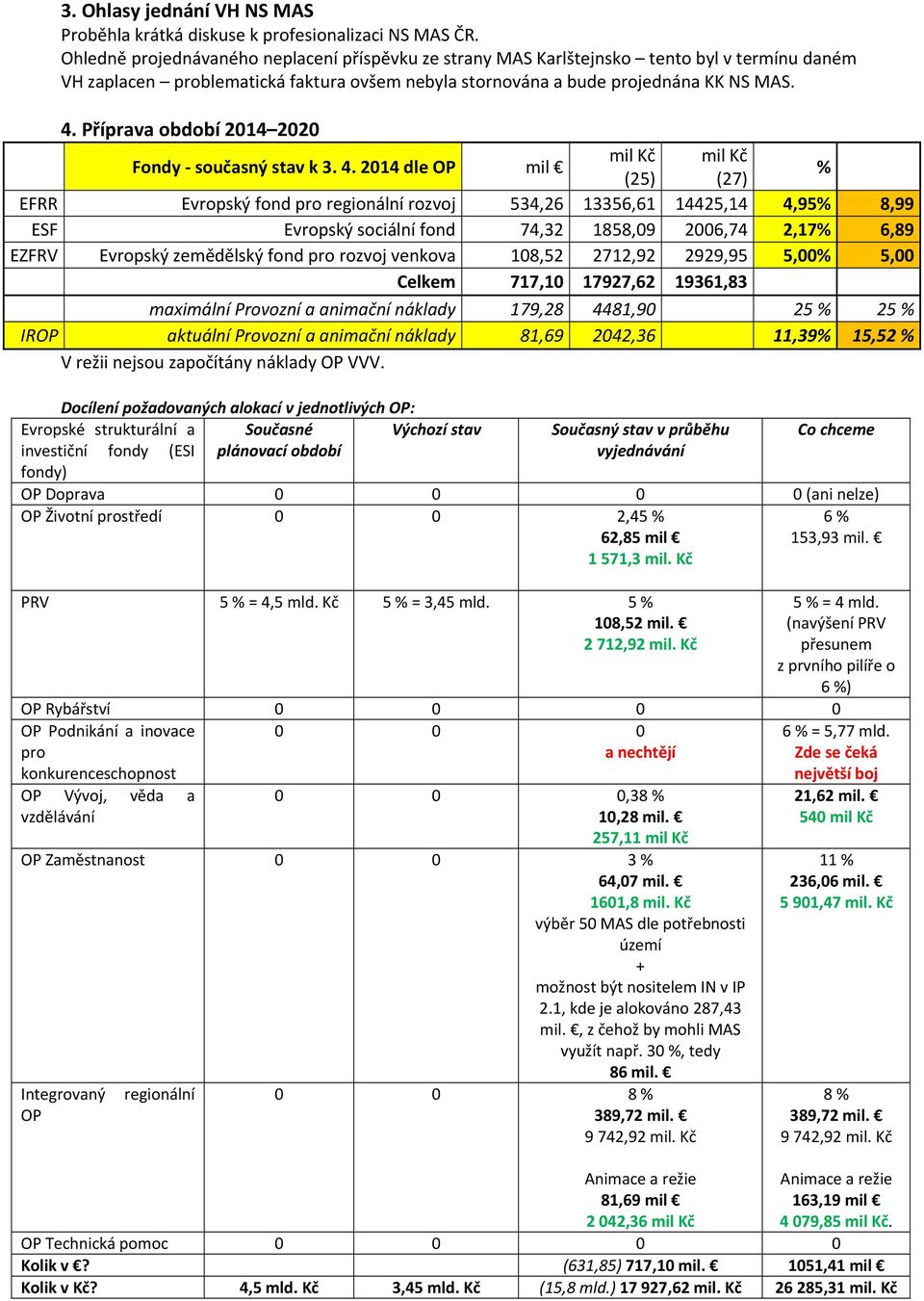 Příprava období 2014 2020 Fondy současný stav k 3. 4.