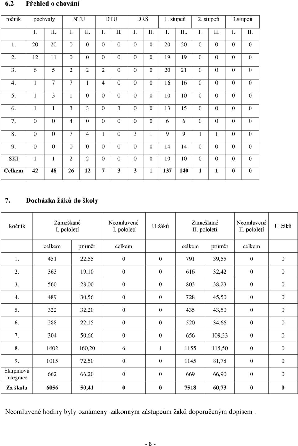 0 0 7 4 1 0 3 1 9 9 1 1 0 0 9. 0 0 0 0 0 0 0 0 14 14 0 0 0 0 SKI 1 1 2 2 0 0 0 0 10 10 0 0 0 0 Celkem 42 48 26 12 7 3 3 1 137 140 1 1 0 0 7. Docházka žáků do školy Ročník Zameškané I.