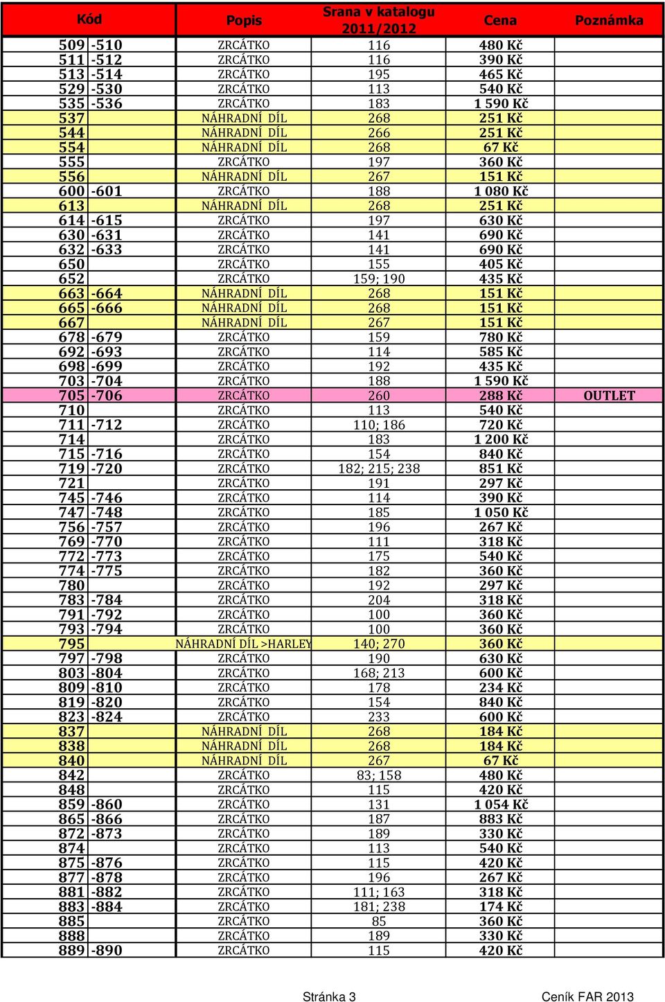 141 690 Kč 650 ZRCÁTKO 155 405 Kč 652 ZRCÁTKO 159; 190 435 Kč 663-664 NÁHRADNÍ DÍL 268 151 Kč 665-666 NÁHRADNÍ DÍL 268 151 Kč 667 NÁHRADNÍ DÍL 267 151 Kč 678-679 ZRCÁTKO 159 780 Kč 692-693 ZRCÁTKO